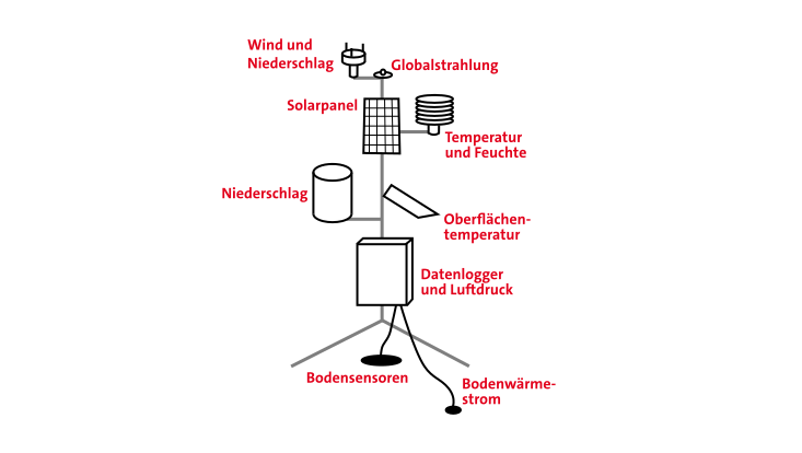 Schematischer Aufbau einer Wetterstation